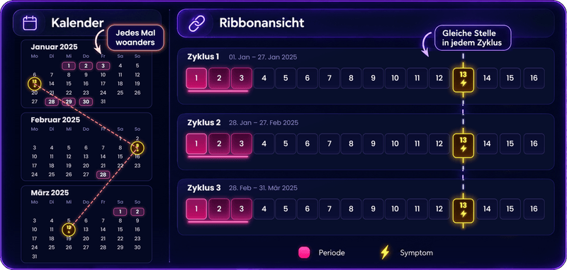 Vergleich zwischen Kalender und Ribbon-Ansicht. Links die Monatskalender Januar bis März 2025: Zyklustag 13 fällt auf den 13. Januar, den 9. Februar und den 12. März und liegt jedes Mal an einer anderen Stelle im Raster; eine Zickzacklinie verbindet die drei Stellen, eine Sprechblase sagt „Jedes Mal woanders“. Rechts dieselben drei Zyklen in der Ribbon-Ansicht: Jeder beginnt mit Tag 1, und das Symptom an Tag 13 steht in allen dreien an derselben Stelle.