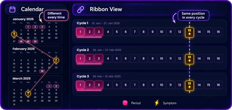 Calendar and ribbon view compared. On the left, the monthly calendars for January to March 2025: cycle day 13 falls on 13 January, 9 February and 12 March and sits in a different spot of the grid each time; a zigzag line connects the three spots, and a speech bubble says “Different every time”. On the right, the same three cycles in the ribbon view: each starts with day 1, and the symptom on day 13 sits in the same spot in all three.