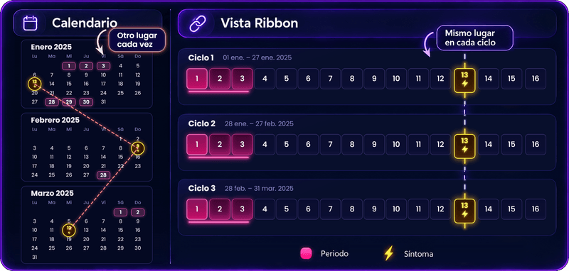 Comparación entre el calendario y la vista Ribbon. A la izquierda, los calendarios de enero a marzo de 2025: el día 13 del ciclo cae el 13 de enero, el 9 de febrero y el 12 de marzo, cada vez en otro lugar de la cuadrícula; una línea en zigzag une los tres puntos y un bocadillo dice «Otro lugar cada vez». A la derecha, los mismos tres ciclos en la vista Ribbon: cada uno empieza con el día 1, y el síntoma del día 13 está en el mismo lugar en los tres.