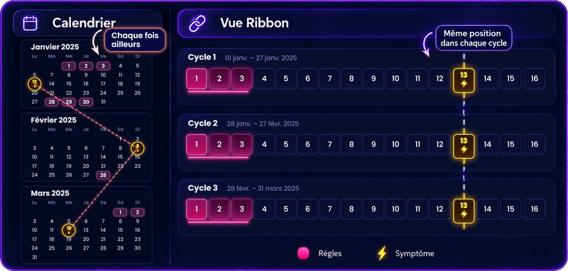 Comparaison entre le calendrier et la vue Ribbon. À gauche, les calendriers de janvier à mars 2025 : le jour 13 du cycle tombe le 13 janvier, le 9 février et le 12 mars, chaque fois à un autre endroit de la grille ; une ligne en zigzag relie les trois endroits et une bulle dit « Chaque fois ailleurs ». À droite, les trois mêmes cycles dans la vue Ribbon : chacun commence par le jour 1, et le symptôme du jour 13 se trouve au même endroit dans les trois.