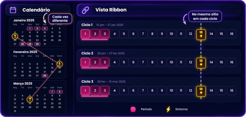 Comparação entre o calendário e a vista Ribbon. À esquerda, os calendários de janeiro a março de 2025: o dia 13 do ciclo calha a 13 de janeiro, a 9 de fevereiro e a 12 de março, de cada vez noutro sítio da grelha; uma linha em ziguezague liga os três pontos e um balão diz «Cada vez diferente». À direita, os mesmos três ciclos na vista Ribbon: cada um começa pelo dia 1, e o sintoma do dia 13 está no mesmo sítio nos três.
